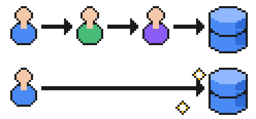 Top: a designer connected to a database through two other people. Bottom: the designer connected straight to the database